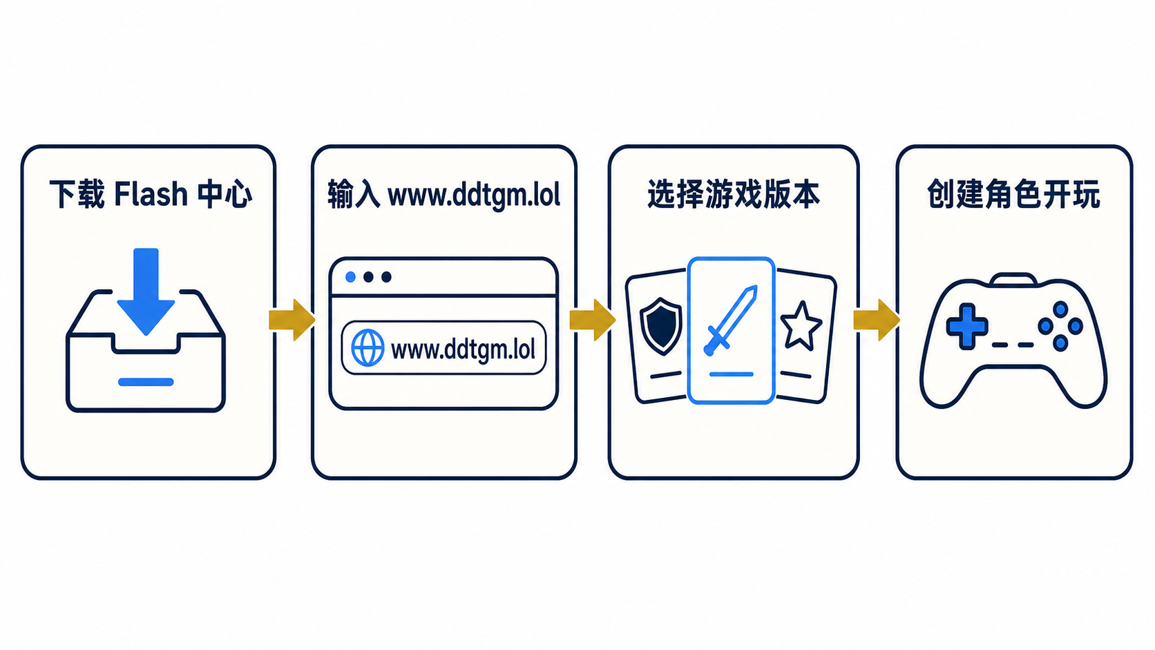 Flash 中心游玩流程：下载 Flash 中心，输入 www.ddtgm.lol，选择游戏版本，创建角色开玩